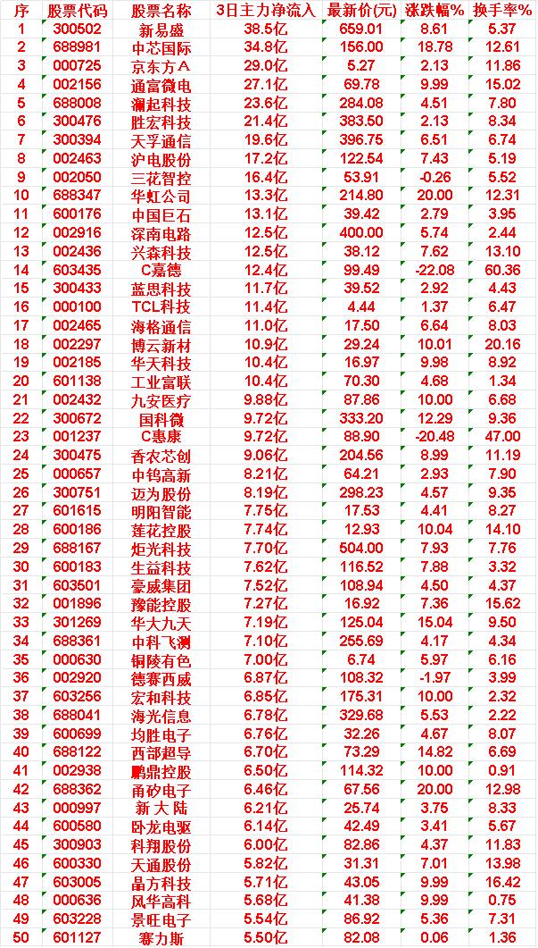 5月26日，前3天主力大幅买入的50名单！

新易盛: 3日净流入 +38.5亿
