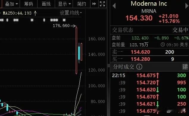 聊起美股那个莫得纳，真是玩儿的就是心跳！昨晚刚大跌了23%，今天反手就暴力拉升1