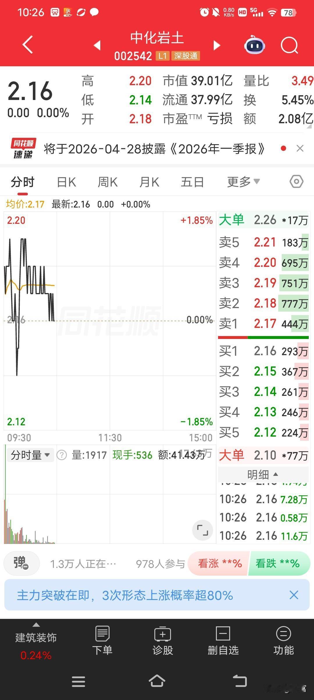 中化岩土最新价2.16元，4月14日跌了8.47%，主力资金净卖出8186.22