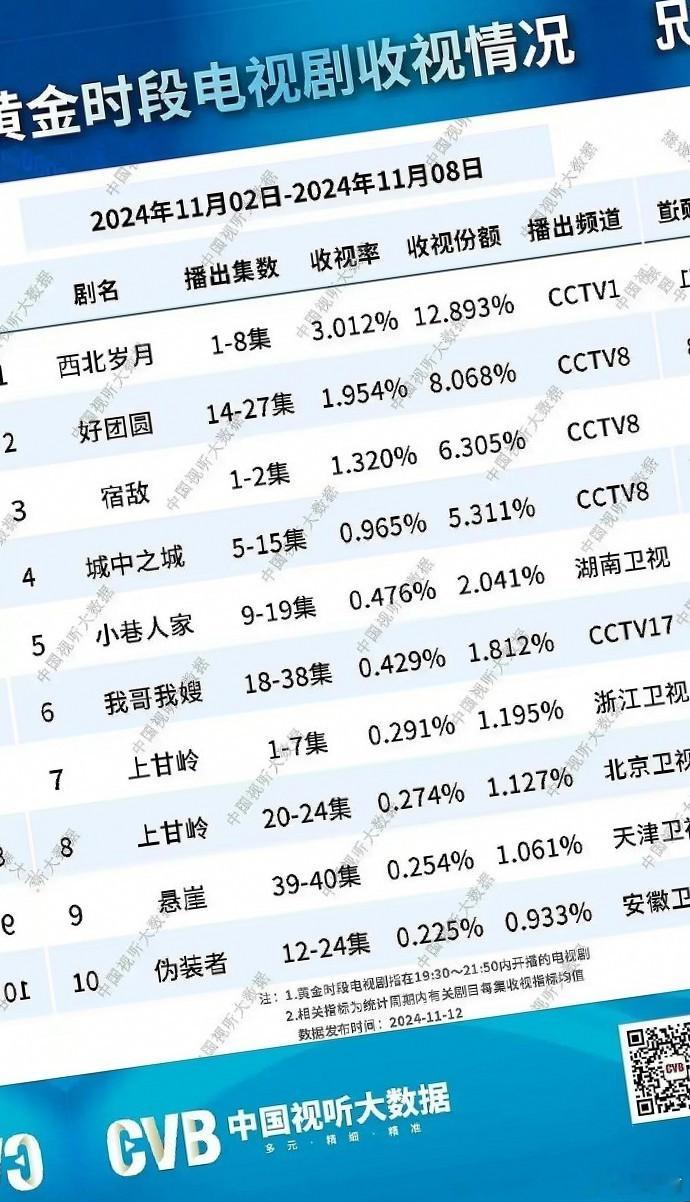 CVB 榜单前十不见珠帘玉幕，此次怕是真“扑街”了。 