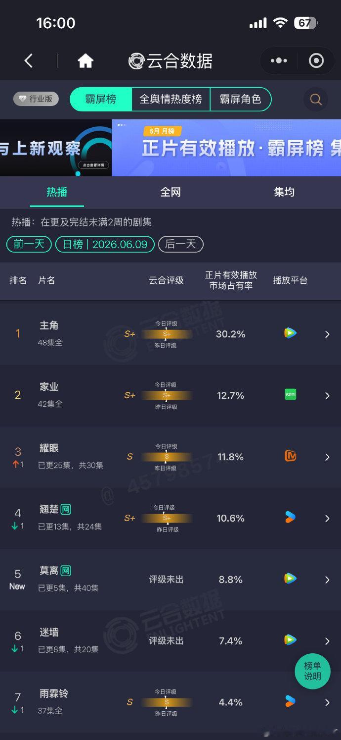 莫离第一日云合8.8%莫离第一日云合莫离8.8%，首播1400+，算高开 