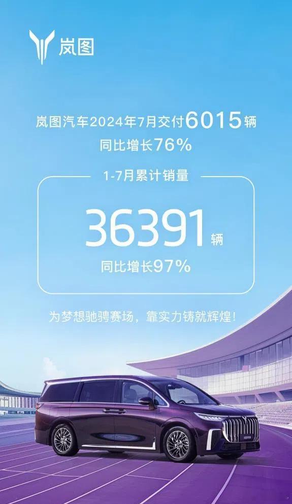 岚图汽车公布7月交付量：6015辆，同比增长达到76%；与此同时其今年1~7月累