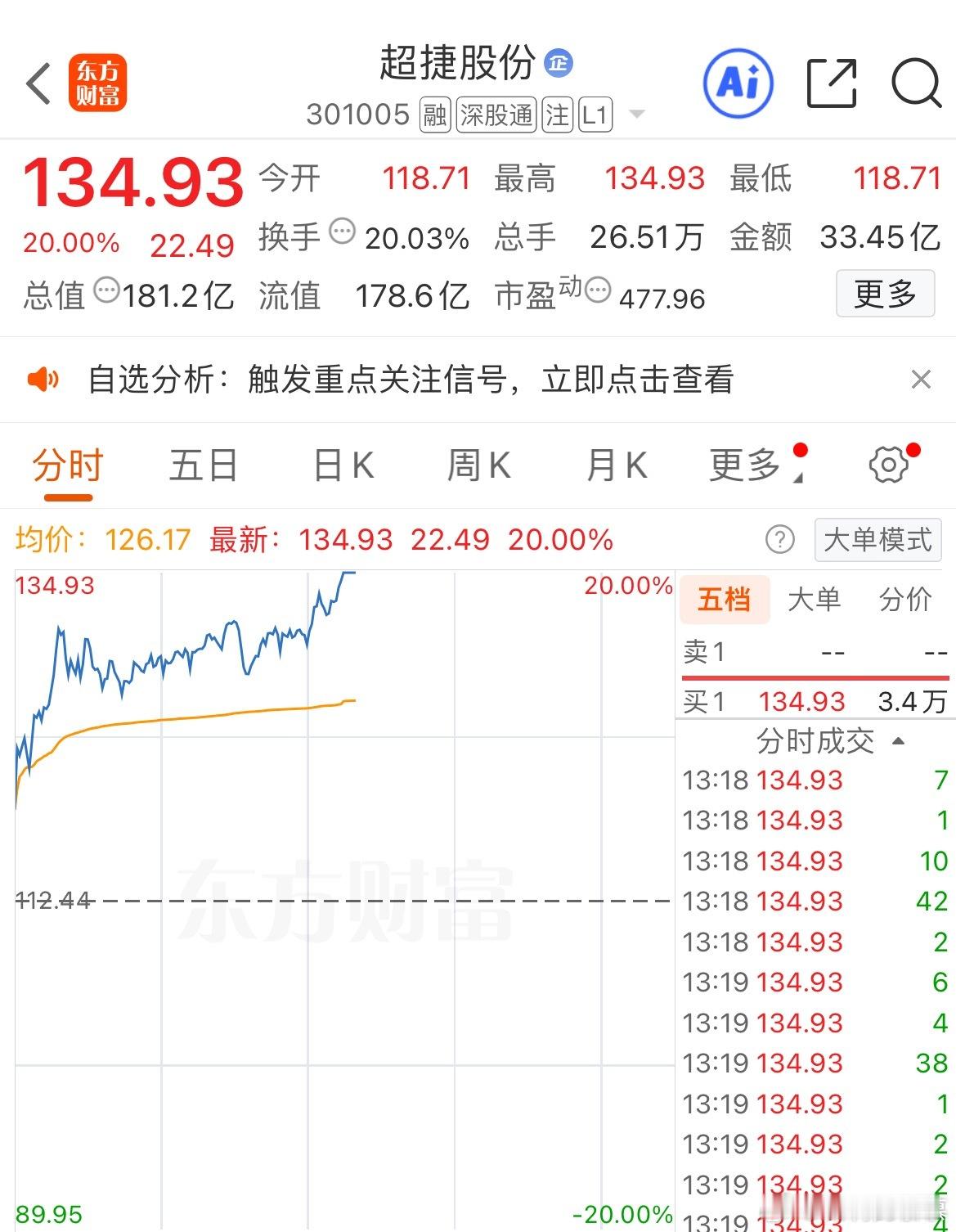 $超捷股份 sz301005$ 再次涨停，10天3个20cm可还行