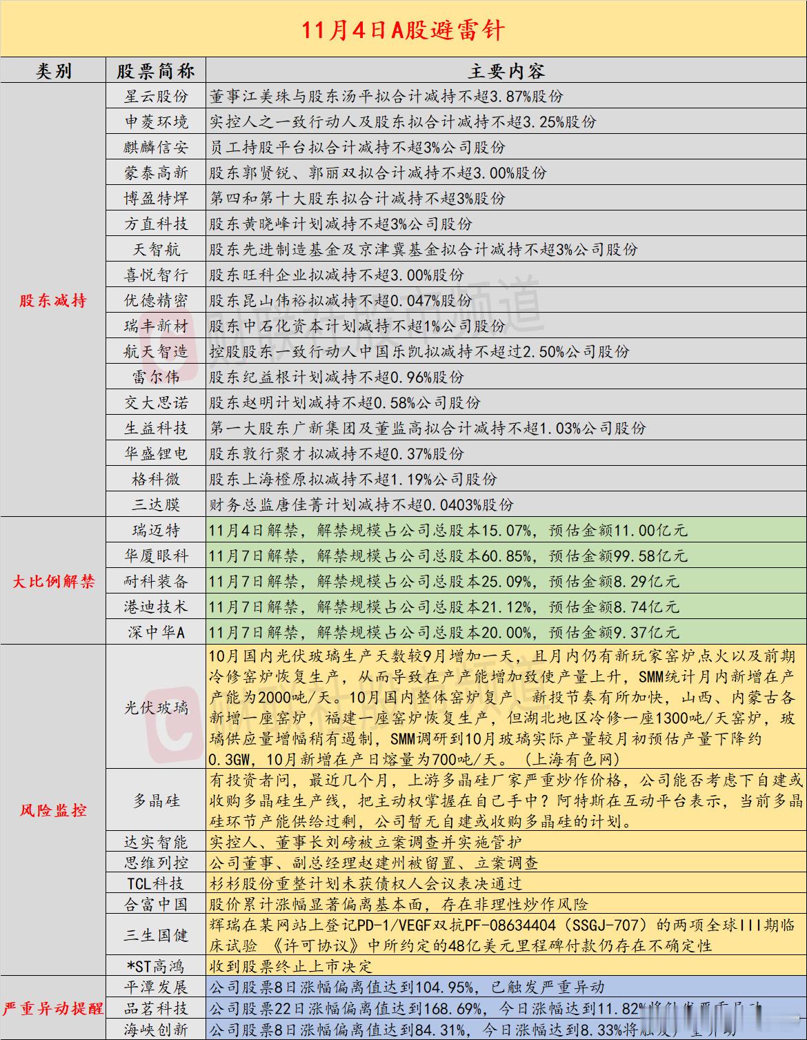 【11月4日投资避雷针：达实智能、思维列控高管被立案调查】近日，A股及海外市场潜