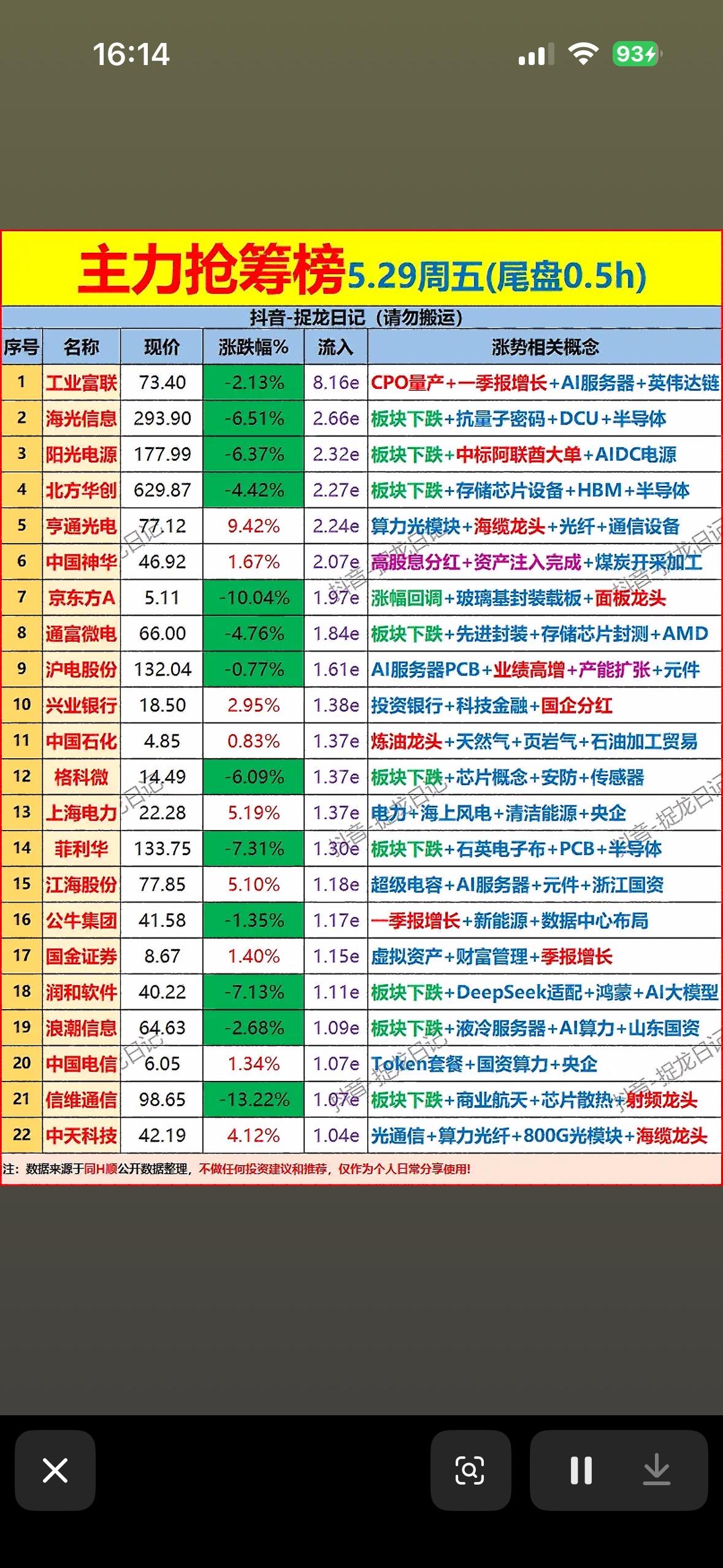 5月29日主力资金尾盘30分钟抢筹榜。

5月29日的主力资金尾盘30分钟抢筹榜