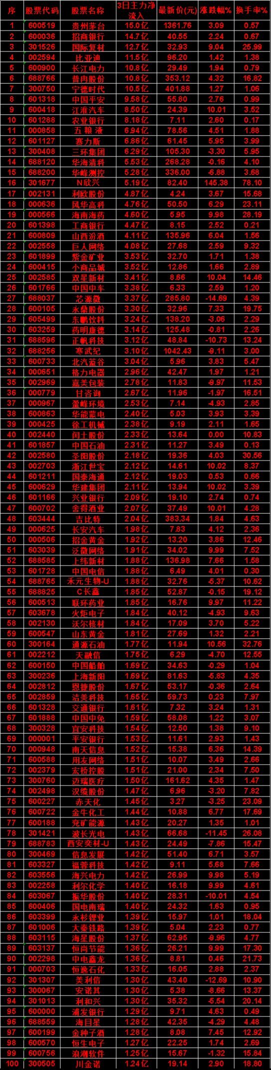 7月31日，前3天主力买入的名单一览！寒武纪：3日净流入 3.10亿，涨跌幅 -