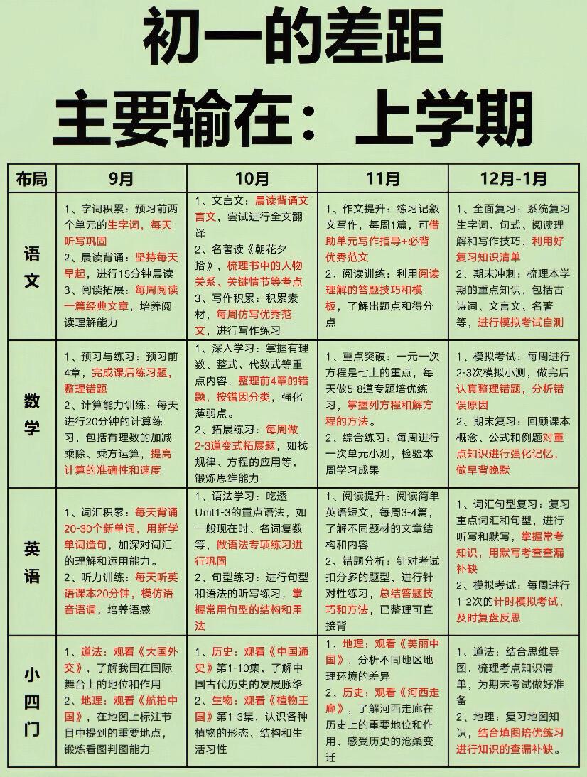 初一孩子的差距主要输在上学期，家长赶紧抄