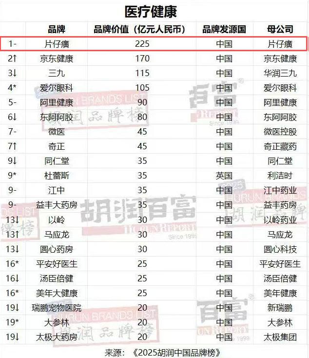 连续四年登顶！近 500 年老字号凭啥实力领跑？
近日，《2025胡润中国最具历