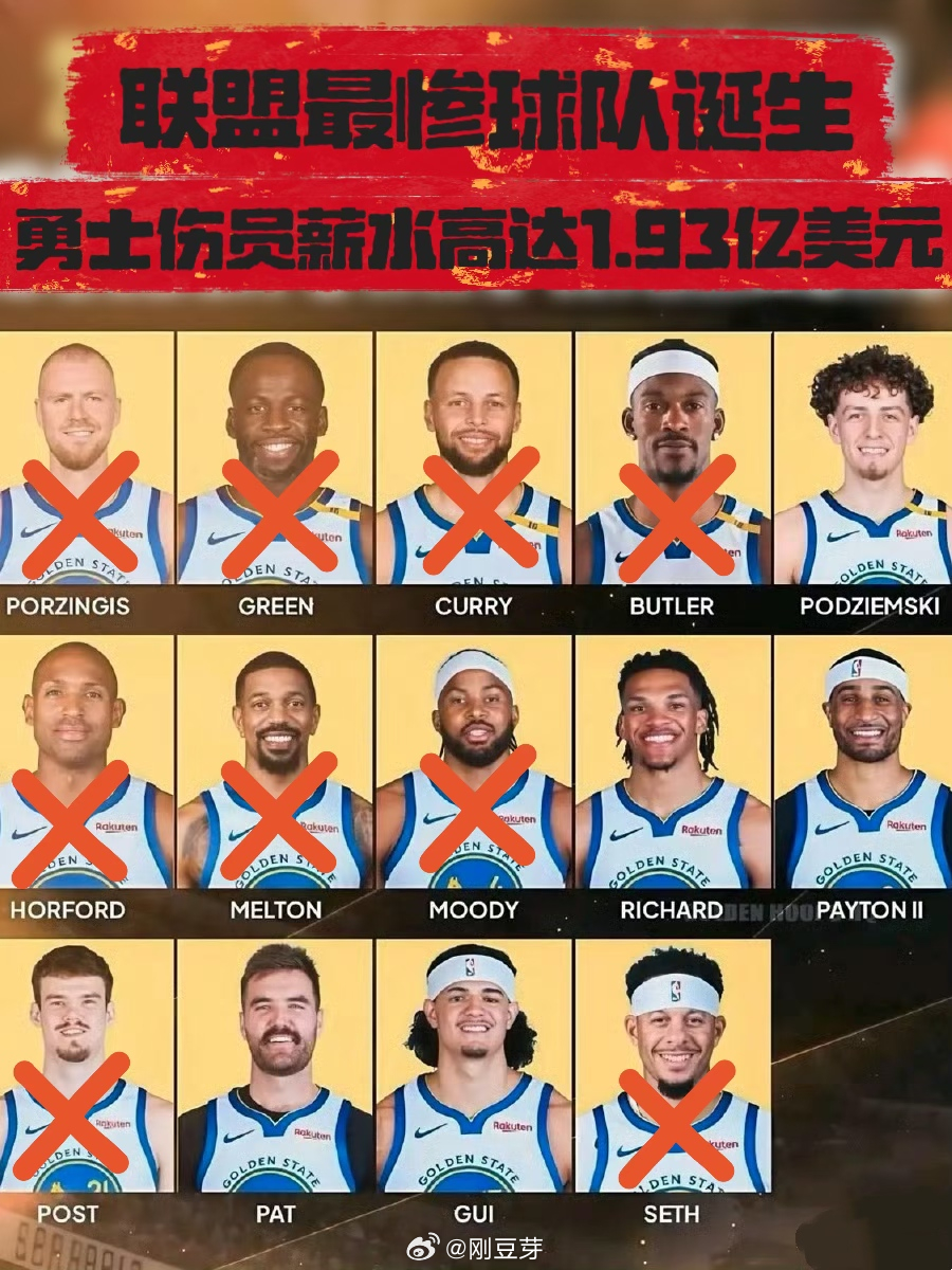 NBA 联盟最惨球队诞生！勇士伤员薪资高达1.93亿！今日勇士官方宣布，追梦、波