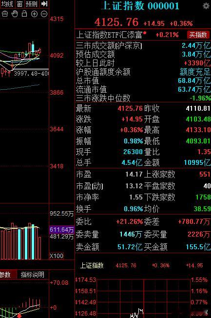 上午大盘震荡中小幅上涨，科创继续领涨也如所料，只是涨幅上确实比预期更疯狂。早上成
