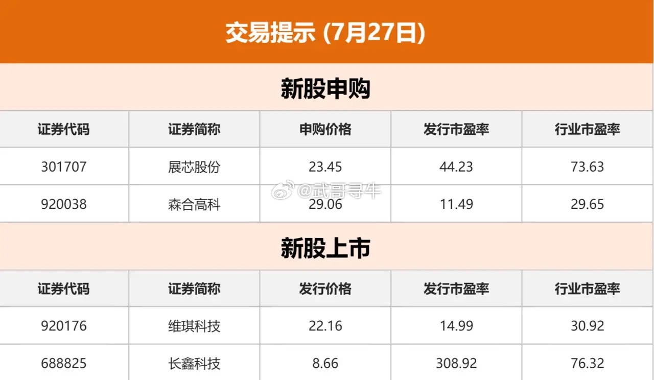 7.27股市早知道：1、外盘汇总：小涨小跌，如图一。 2、交易提示：如图二。 3