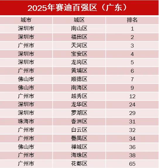 【广州市南沙区和增城区原本一直被视作潜力无限的两只“潜力股”，却未能登上百强区榜