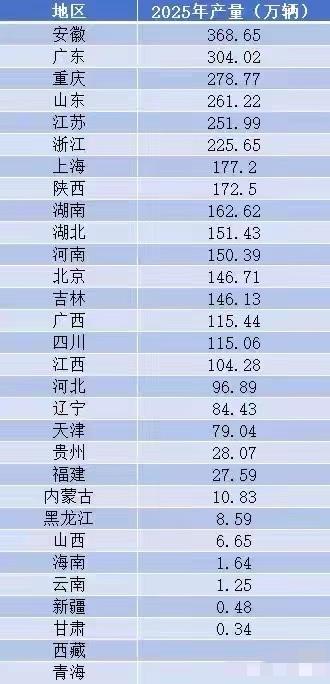 汽车产量十强省大变局：究竟谁是第一汽车
国家统计局数据库显示，2025年，汽车产