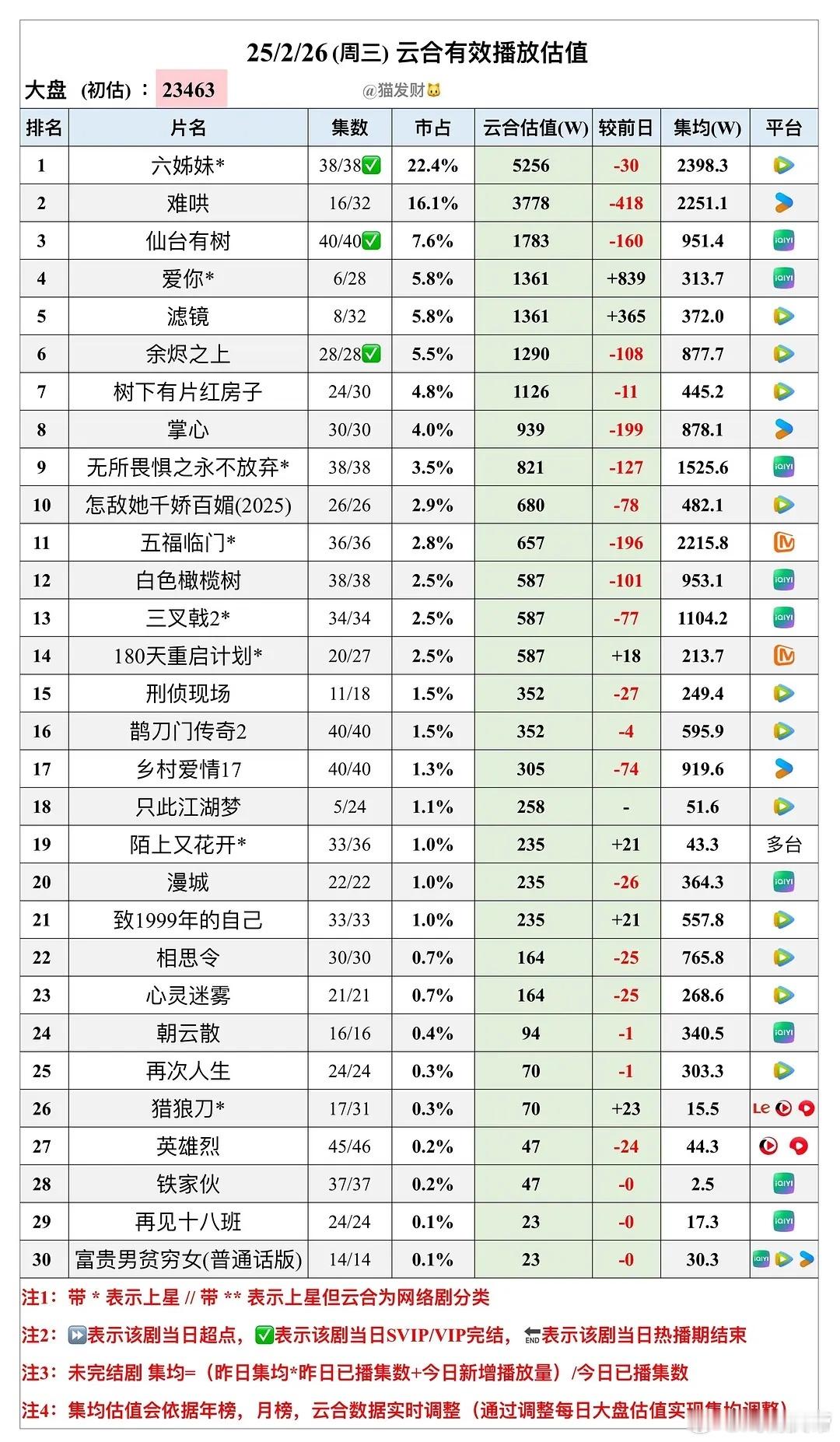 猫发财25年  2/26云合估值：无所畏惧打赢1500保卫战。 