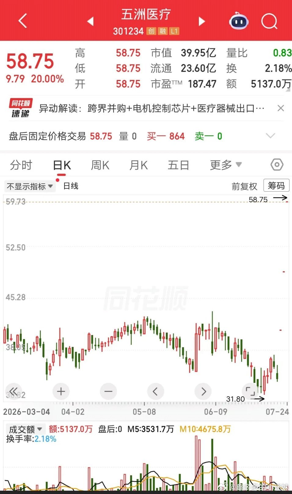 一位股民发视频笑疯了，第一个20cm涨停时，他一度想要止盈离场，最终还是忍住了。
