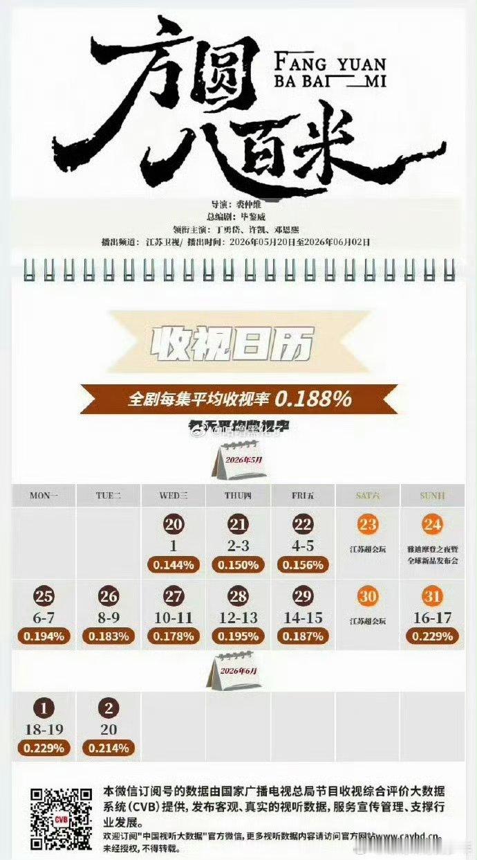 许凯方圆八百米江苏卫视暂年季军了！这么🐮全靠演技和口碑传播，而且每集才半多个小