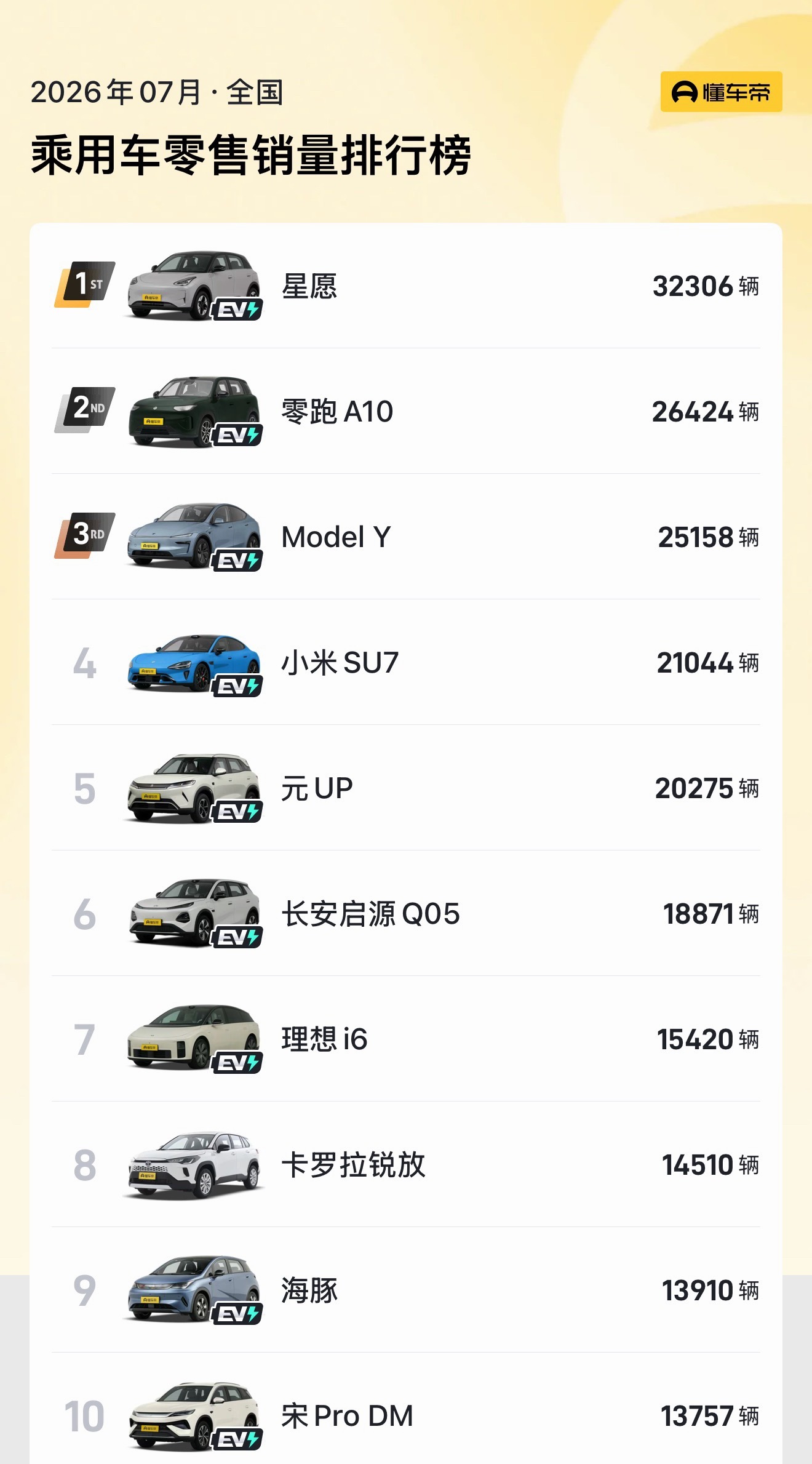 新能源汽车月度新车销量占比首超60%新能源市占率过60%了，并且从40%到60%