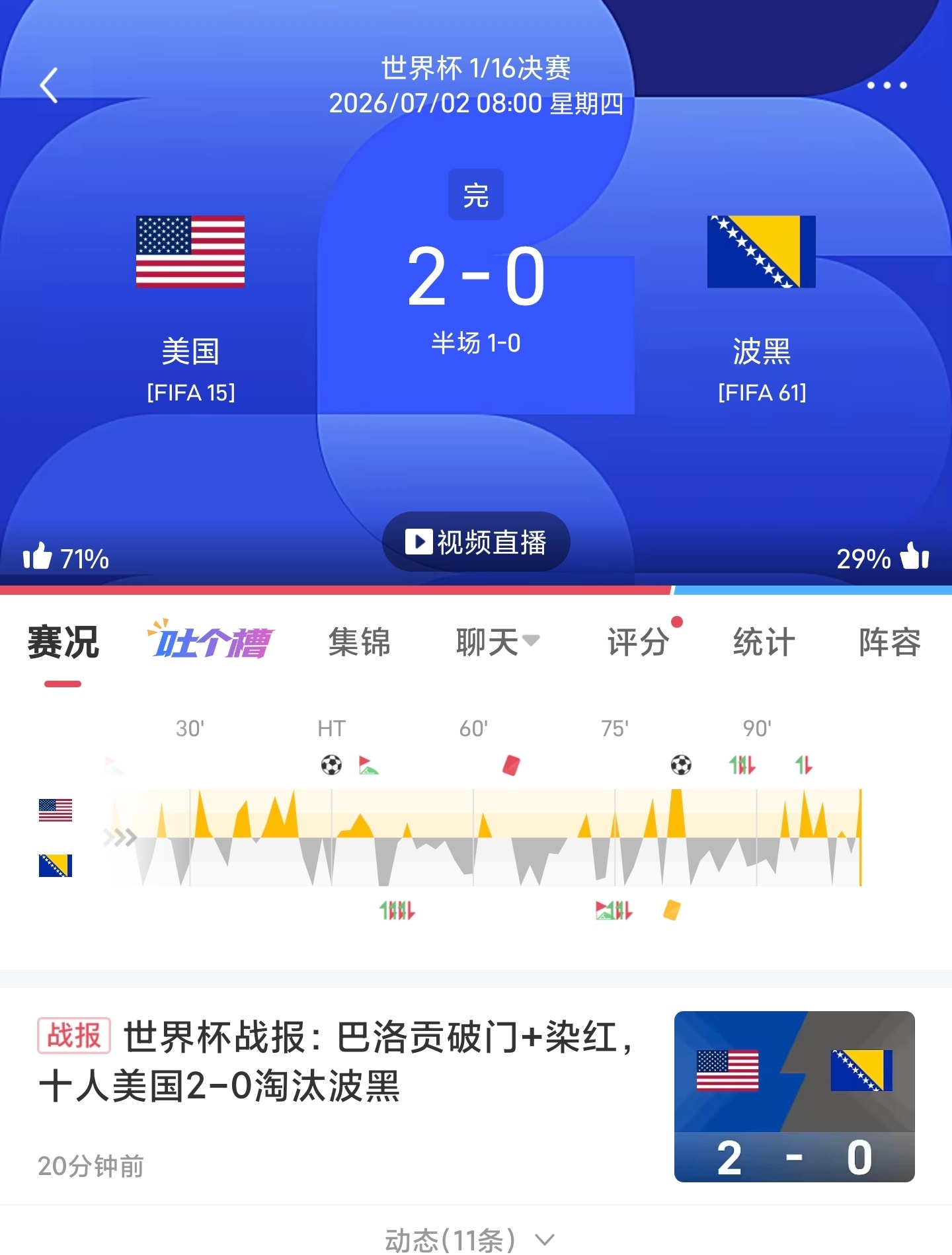 世界杯🏆战报🇺🇸美国2-0波黑10人美国2-0淘汰波黑 