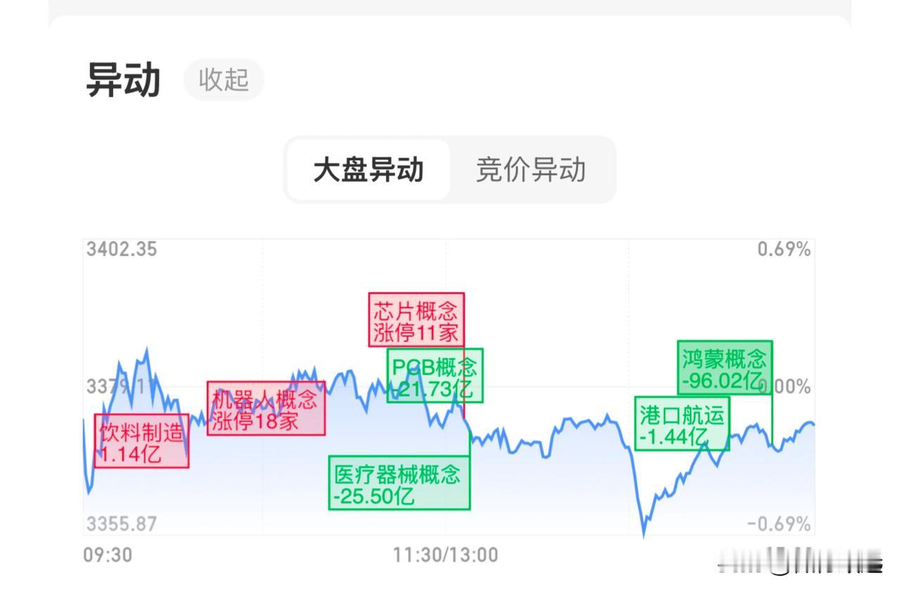 【0224收盘点评】
市场概况：
今日市场震荡分化，沪指跌0.18%，深成指跌0