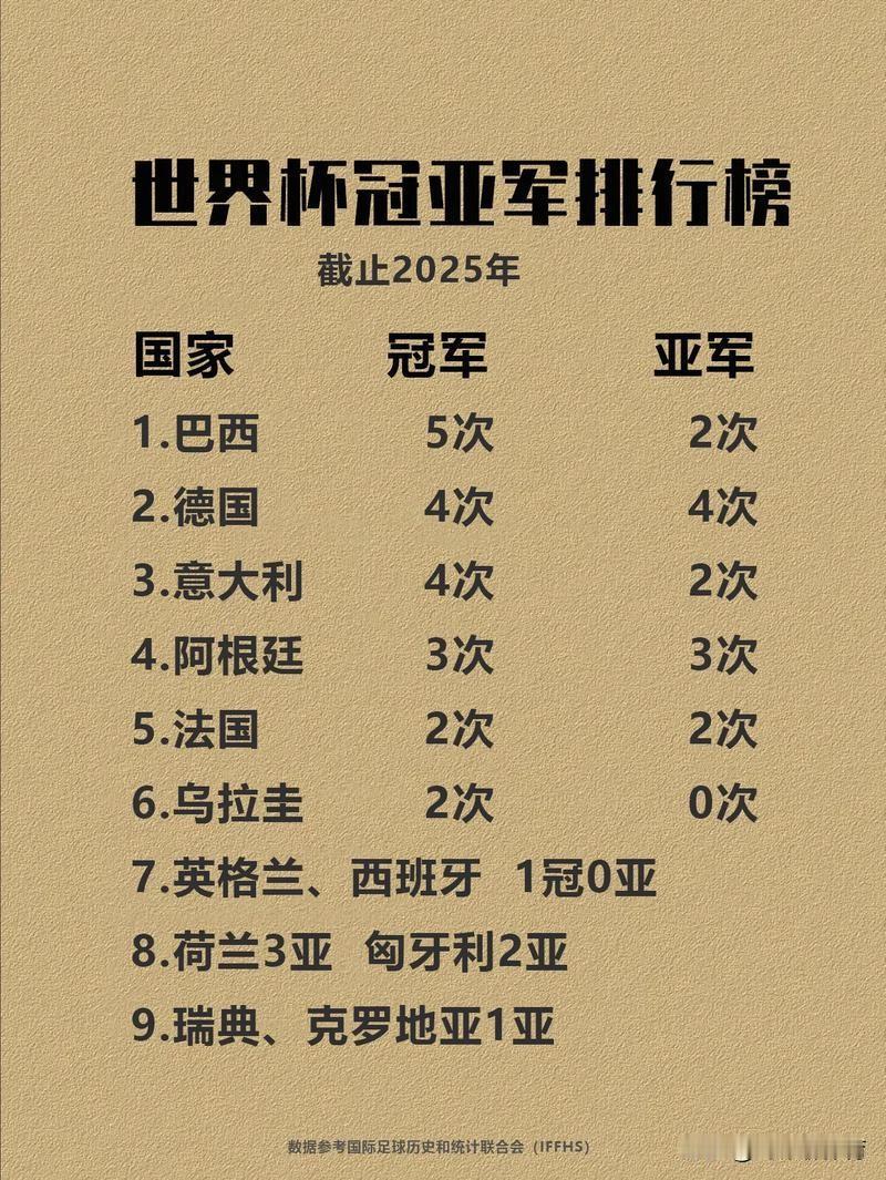 赢得世界杯和欧冠哪个重要?必须是世界杯，世界杯四年一届，欧冠年年都有，怎么可能比