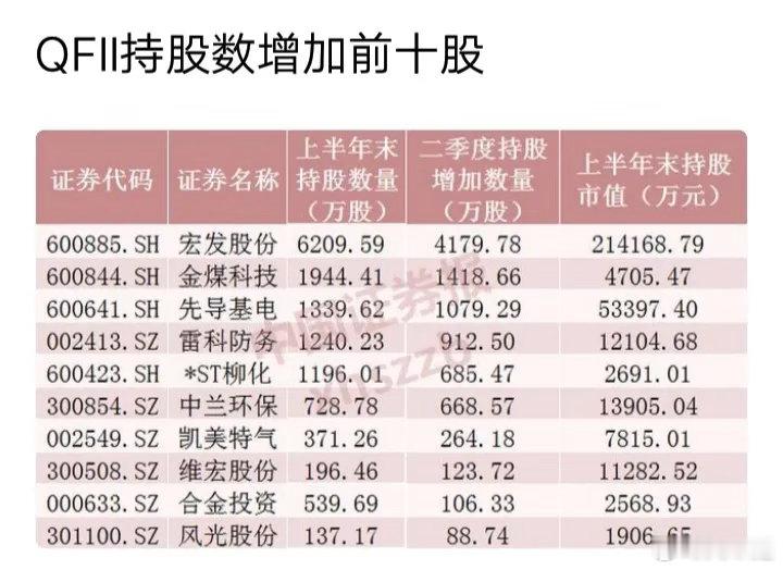 上半年QFII持股数增加前十股票:以下图表展示的股票不构成投资建议，据此操作风险