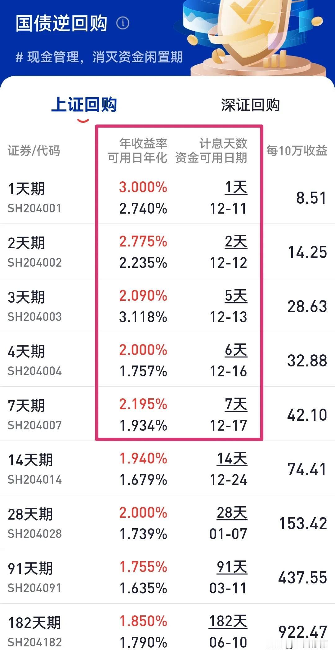 A股嗨不嗨不好说，国债逆回购倒是很嗨。。。