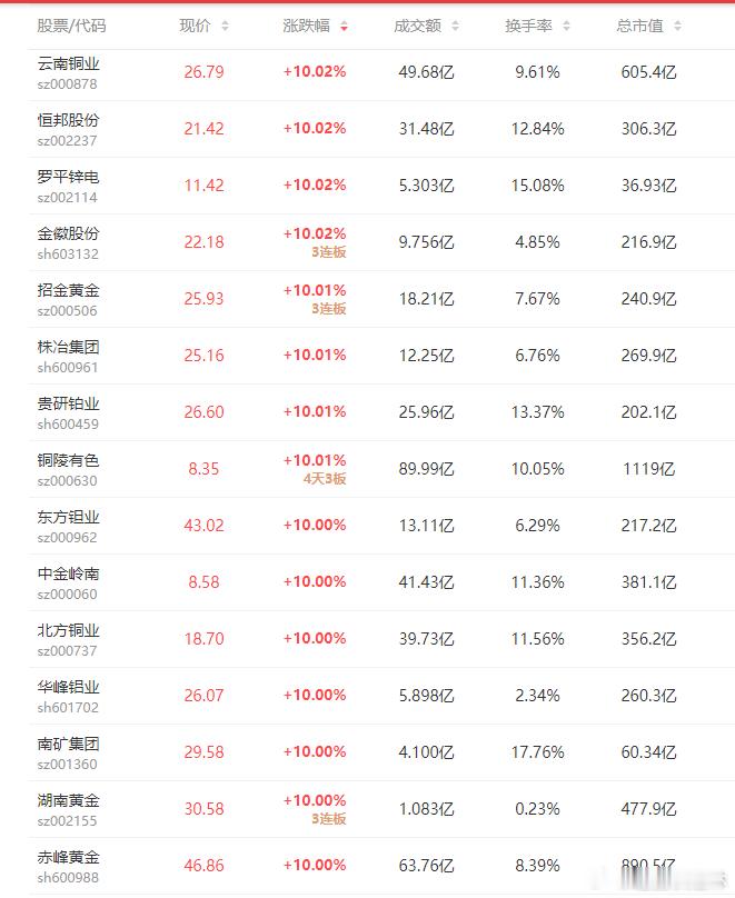 a股有色金属 有色金属7板：白银有色4板：中国黄金、四川黄金、豫光金铅3板：湖南