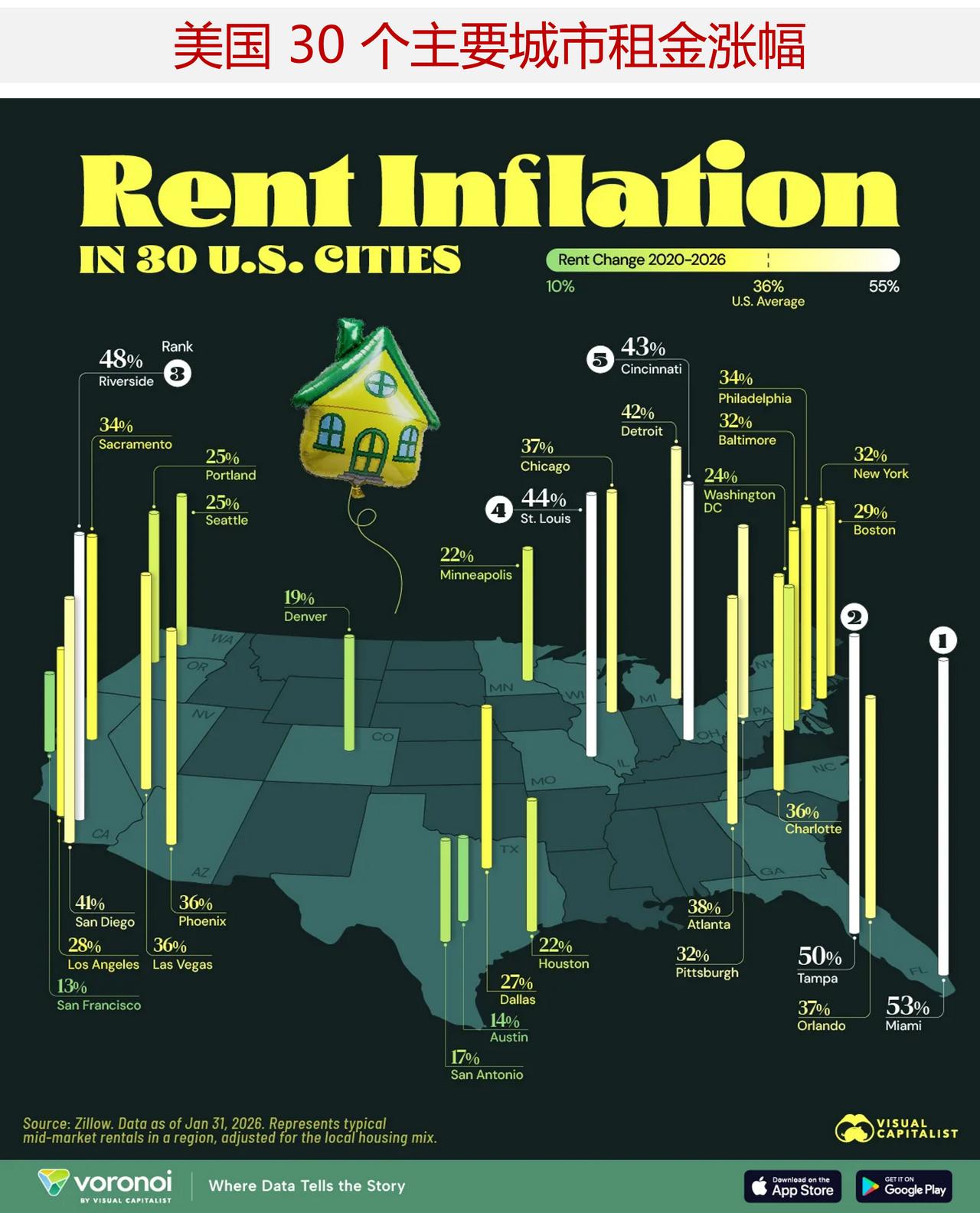 2020 年以来美国 30 个主要城市租金涨幅对比，哪个城市涨幅最快？

自 2