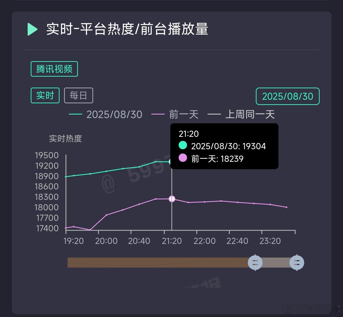 周翊然、王影璐的十二封信次日热度比首日更可怕，现在才19300+，这走势集均过5