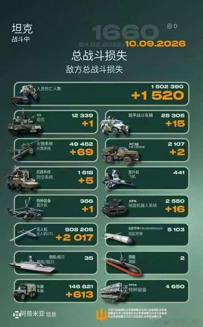 乌俄战争日报第1660天       9月9日，乌特战部队出动FP-1远程无人机