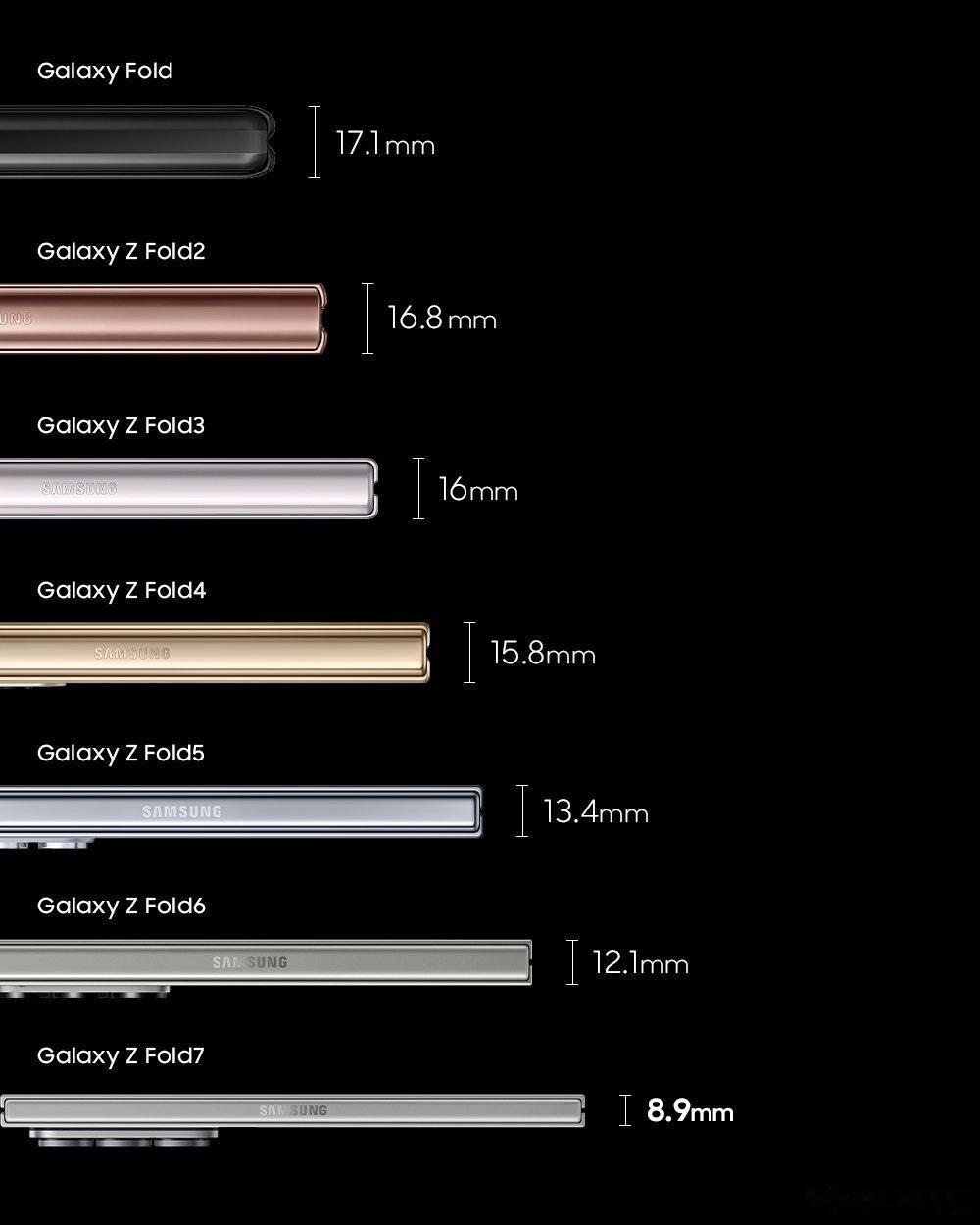 三星折叠Galaxy Fold 历代厚度，第一次里程碑是Fold 5，终于解决了