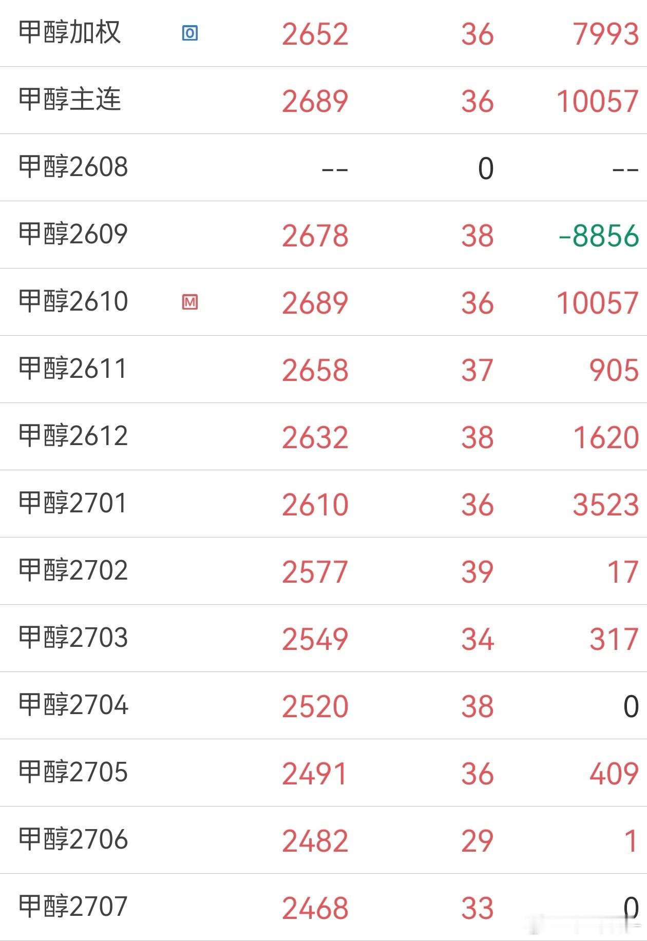甲醇 活久见…这个品种 09 结束后，主力一般会切到 01，这次不一样，直接切到