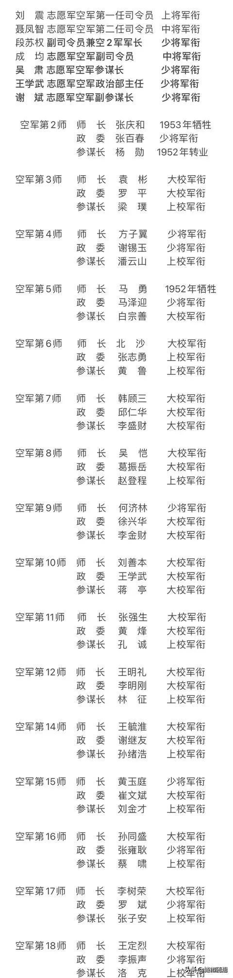 志愿军空军授衔一览表。
刘震是上将，聂凤智是中将，成均是中将。
美军空军飞行时间