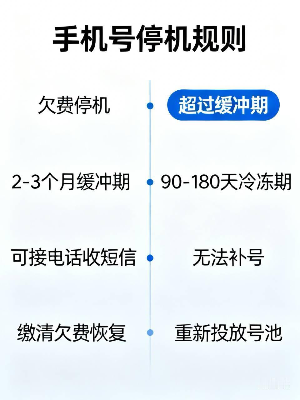 之前帮家里老人补过一次停机的手机号，特意去营业厅问过规则。
普通手机号欠费停机后