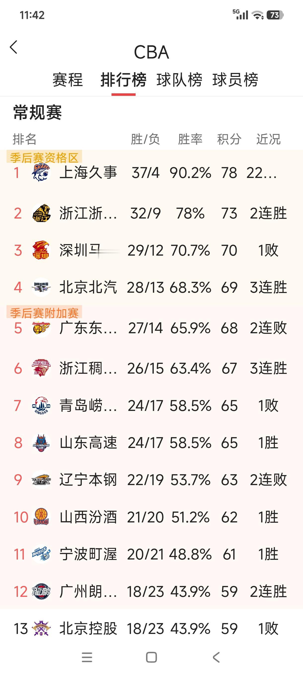 CBA常规赛战罢第四十一轮，在仅剩一轮比赛的情况下，季后赛11支球队全部敲定，仅