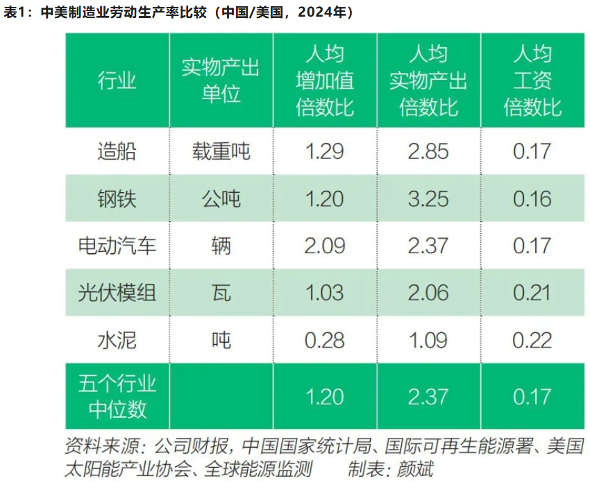 单伟建对中美制造业劳动生产率的研究，为何美国比中国数值高那么多？1. 之前介绍过