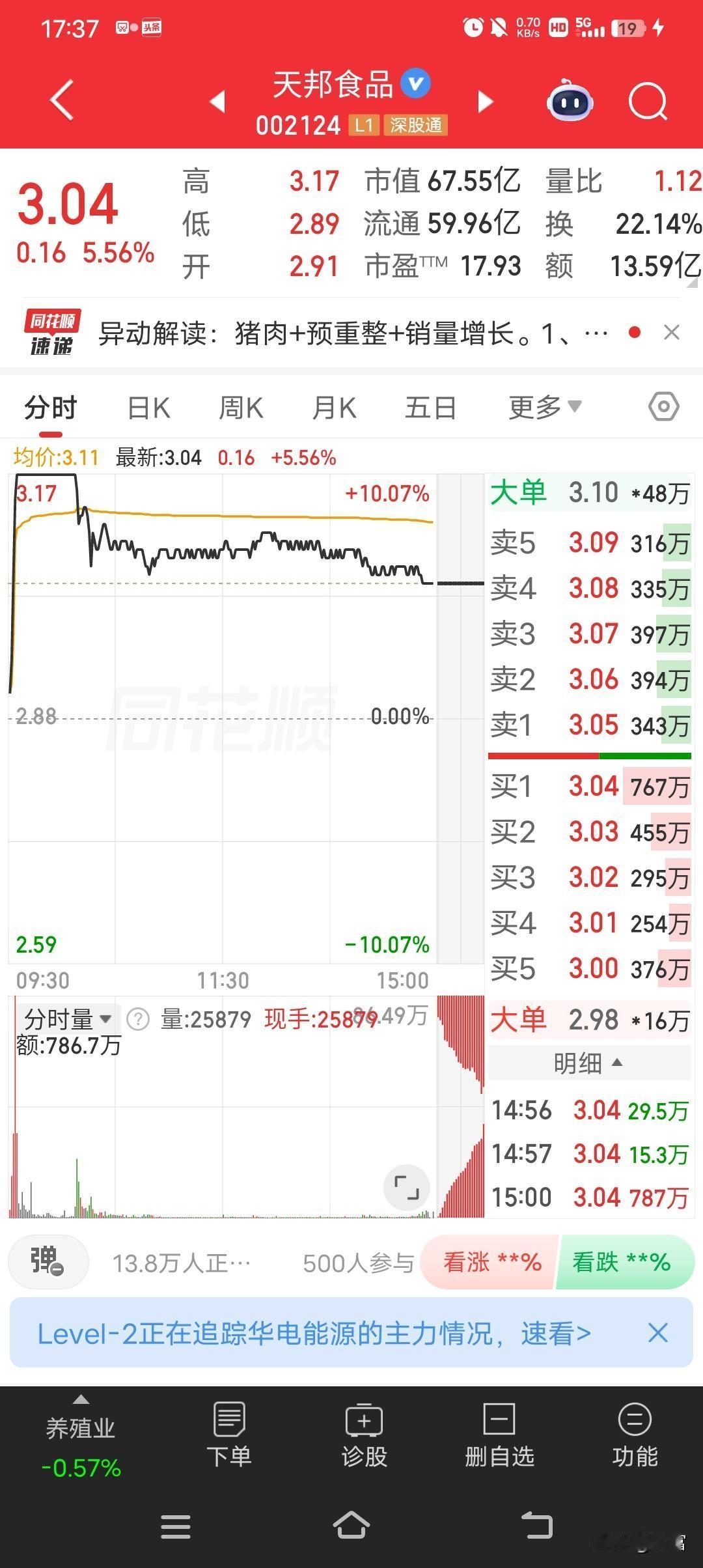 天邦食品这走势真是刺激！最新价3.04，好不容易冲到涨停价3.17，结果炸板了。