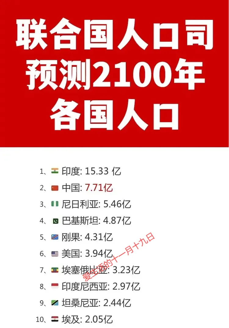 到2100年中国人口下降一半：7.71亿。