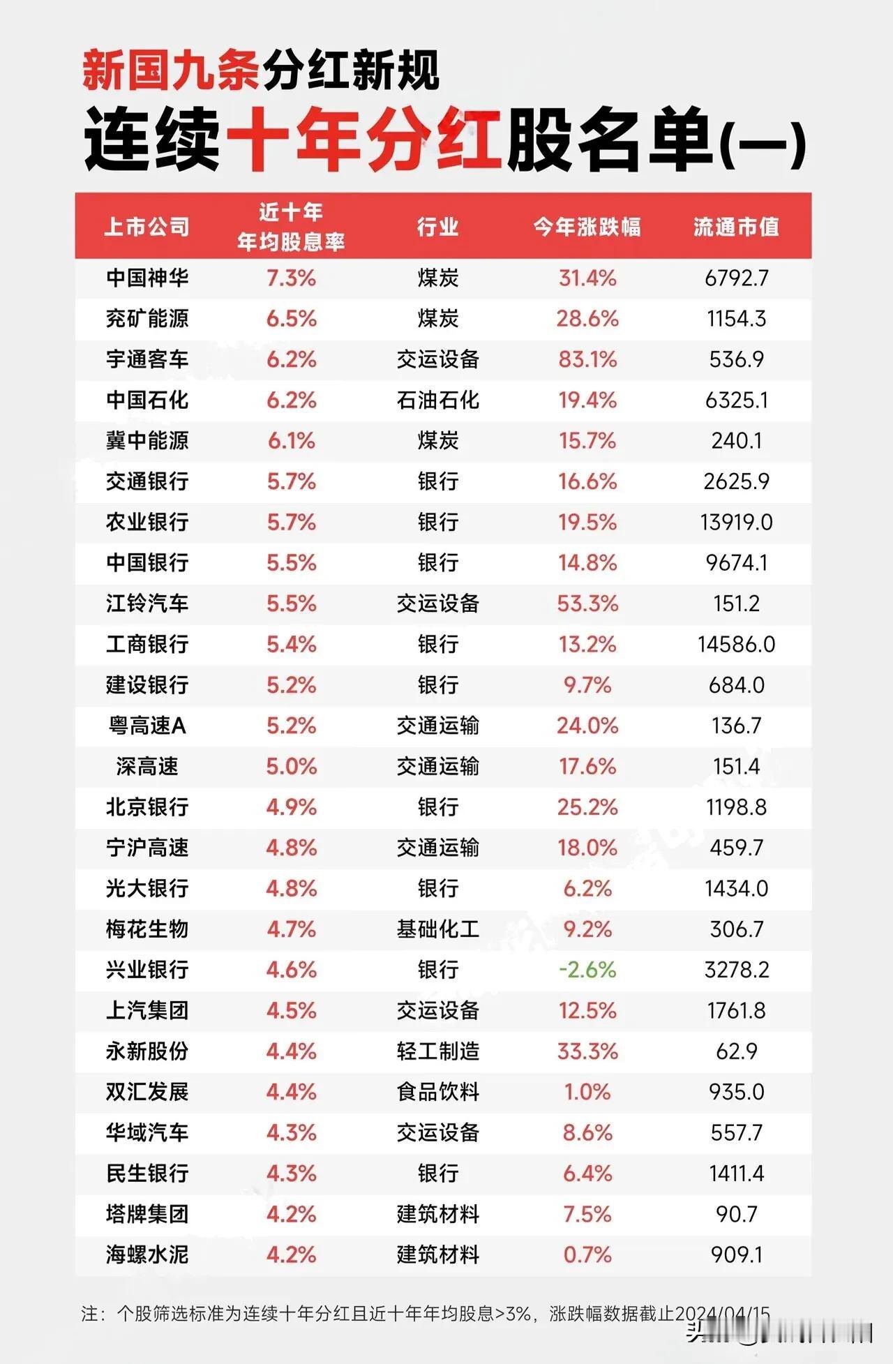 新国九条后，业绩好分红慷慨的上市公司将成为A股市场的主角。不惧怕大盘震荡可穿越牛