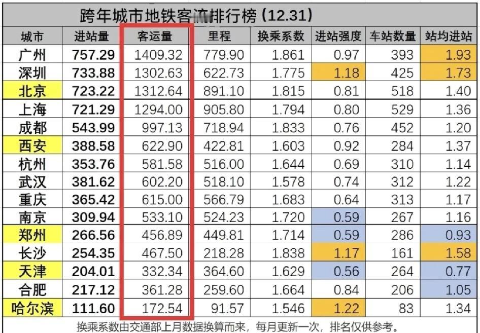 跨年夜地铁客流：十强城市齐创新高
全国新高 1400w级：广州
1300w级：北