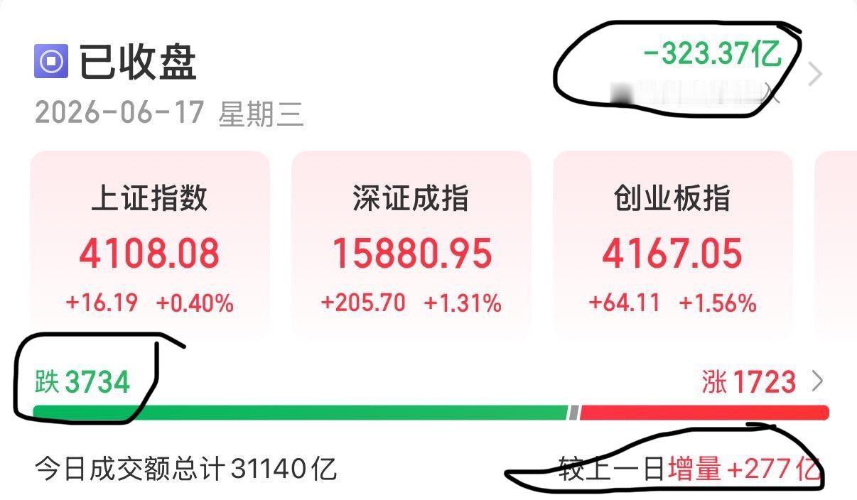 A股三大指数今日集体上涨！

截至收盘，上证指数涨0.4%，深证成指涨1.31%
