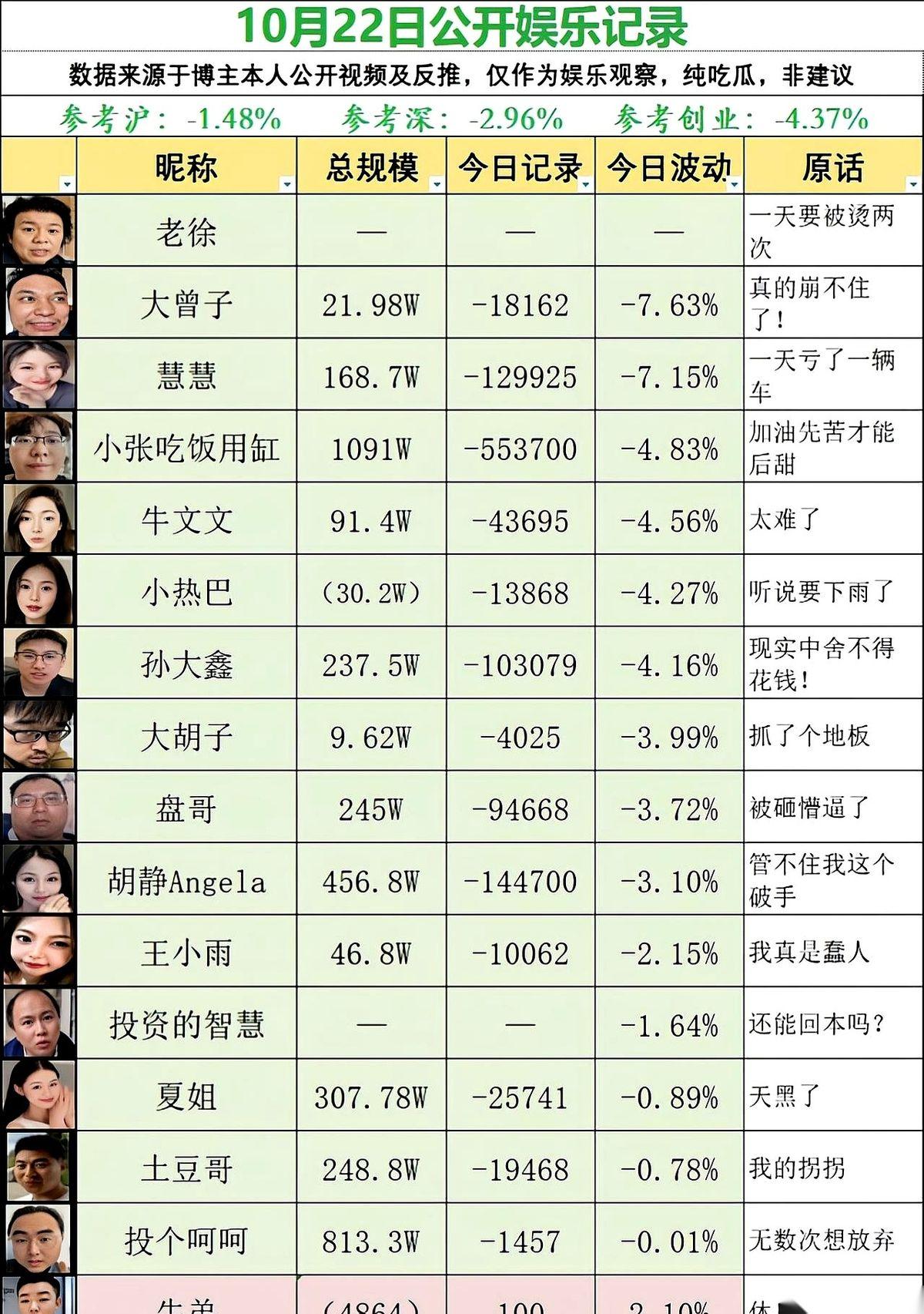 10月22日小张吃饭用缸一天就又亏掉了55.37万。
名单里唯一飘红的牛弟只赚了