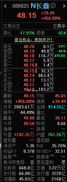 长鑫科技涨超450%，成交额901亿元创下A股单日个股成交额记录。 