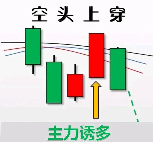 每日形态一学（空头上穿）

形态特征：在下降趋势当中连续走出阴线后突然走出一根中