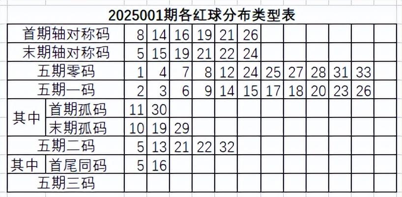 双色球2025001期捉胆码
回顾2024151期，
一、重号32号红球由上期连