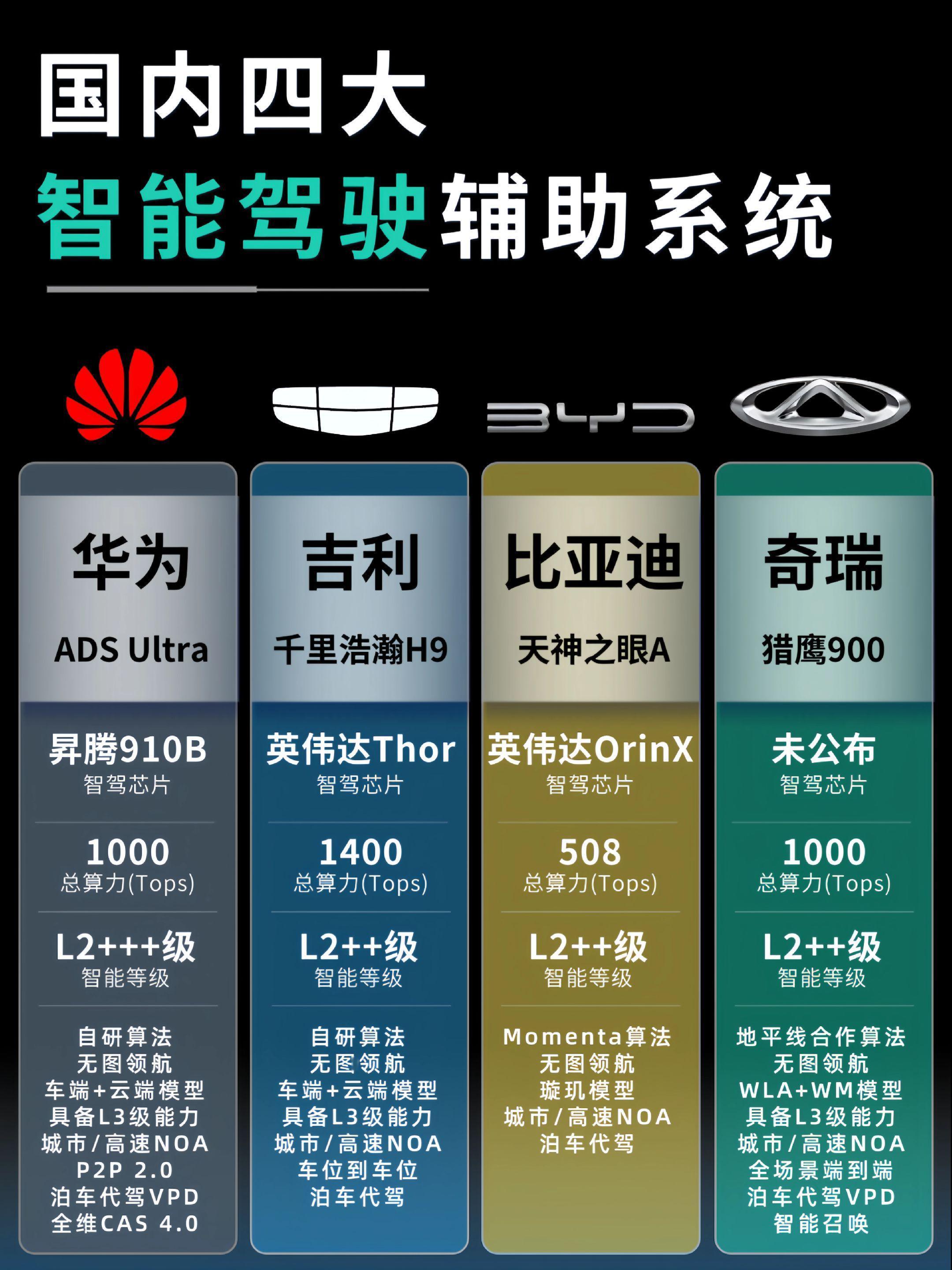 四大智能驾驶辅助系统，有你在用的吗？