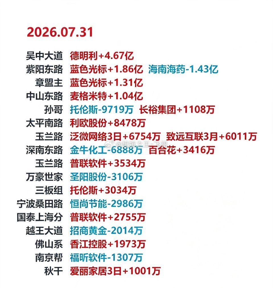 7月31日盘后龙虎榜数据梳理，德明利炸板，吴中大道净买入4.67亿元德明利今日跌