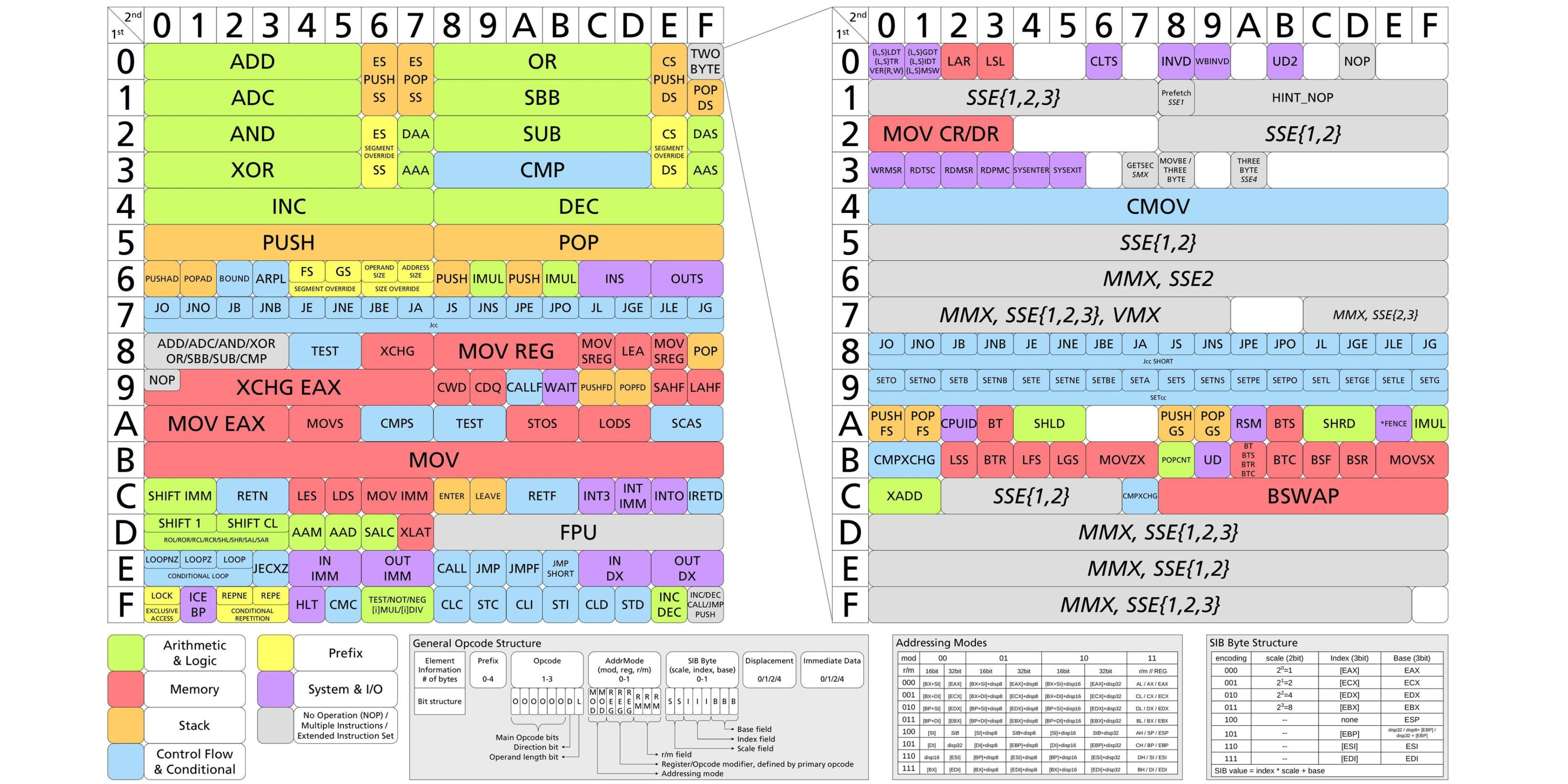 x86 指令集结构和指令速查表制图：Daniel Plohmann ​​​