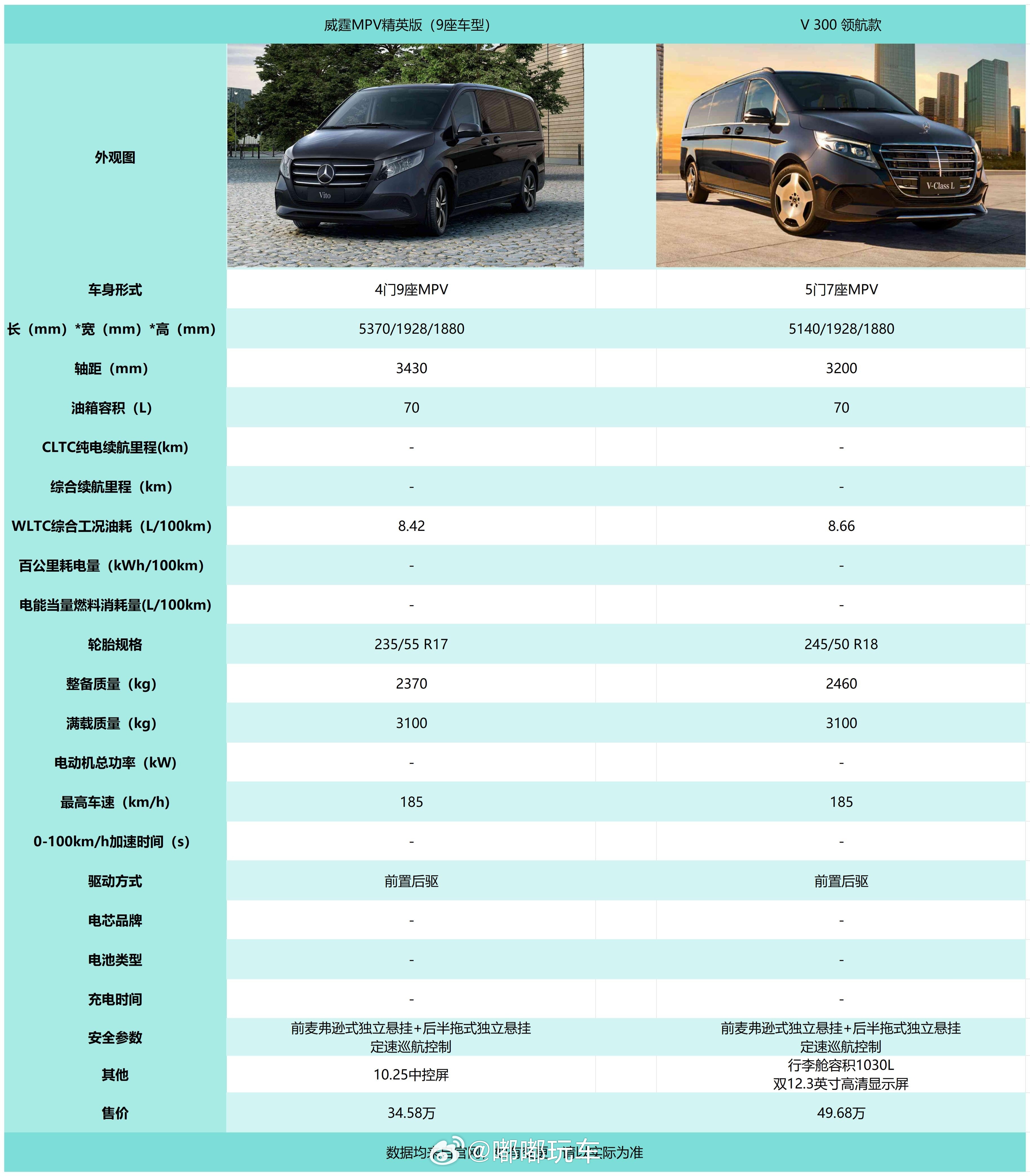 今天换个MPV~说实话~威霆的9座真的很吸引我啊！9座啊~全家一起都还有余，可太