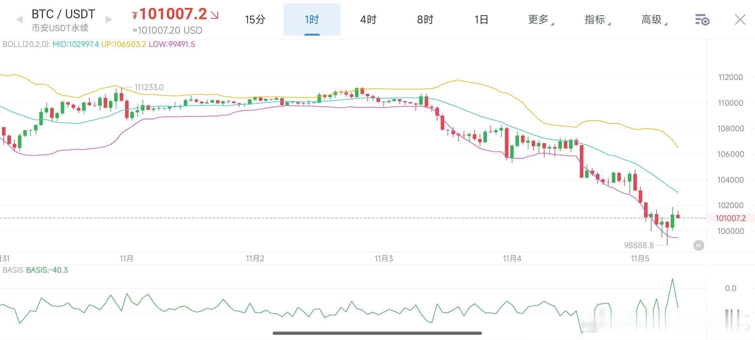 11.5日早间大饼分析：从盘面看，四小时级别空头主导，价格持续创新低且无明显支撑